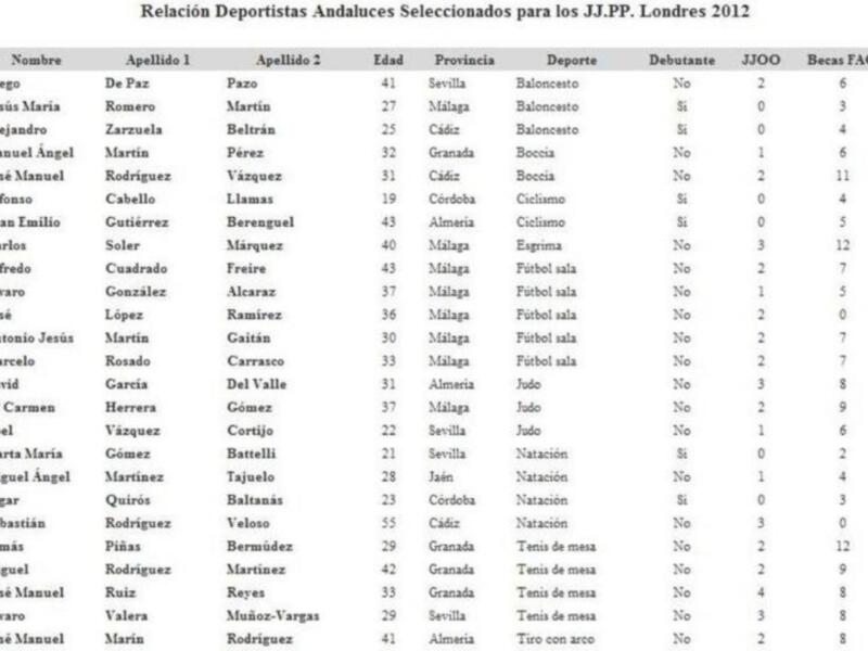 Relación deportista andaluza seleccionados para los JJ. PP Londres 2012