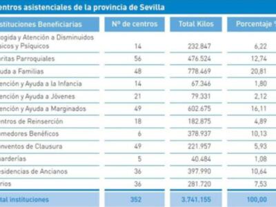 Gran recogida de alimentos en Sevilla: llamada al voluntariado