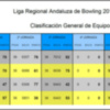 A falta de una jornada para la finalización de la Liga Regional de Bowling, el club Híspalis se destaca en la clasificación.