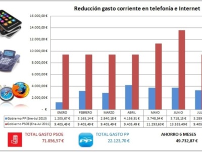 Nuevas Tecnologías pone de manifiesto el control del gasto corriente que el Equipo de Gobierno aplica en todas sus políticas(Chipiona)