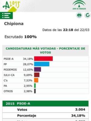 Las autonómicas dejan en Chipiona una victoria del PSOE y la irrupción de PODEMOS y Ciudadanos