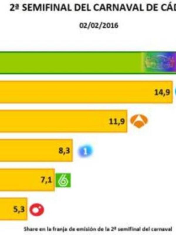 Gráfico que muestra el share de la 2ª semifinal del carnaval de Cádiz en diferentes franjas de emisión el 02/02/2016.