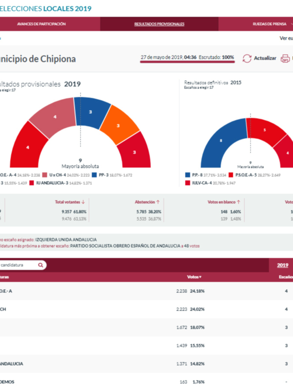 Resultados provisionales de las Elecciones Locales 2019 en Chipiona, provincia de Cádiz.