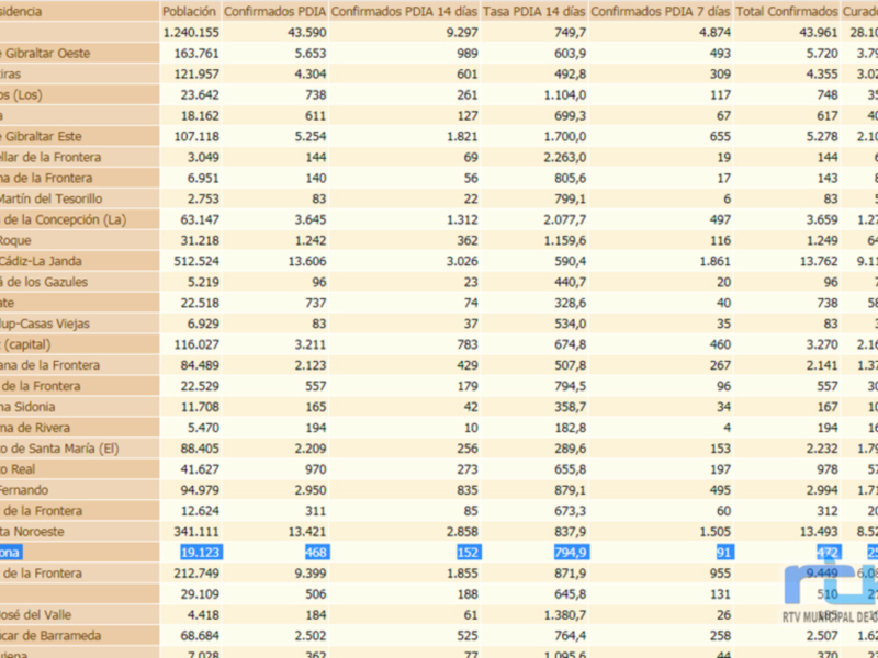 Estadísticas de casos confirmados de COVID-19 en diferentes localidades de Cádiz, incluyendo la población total y los casos confirmados por día, semana y 14 días.