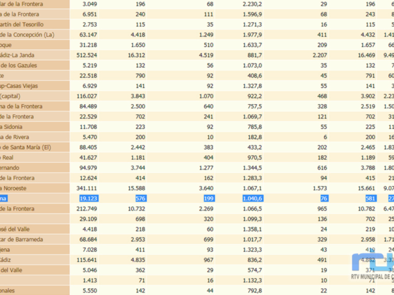 Estadísticas de ventas para diferentes productos en un mercado.
