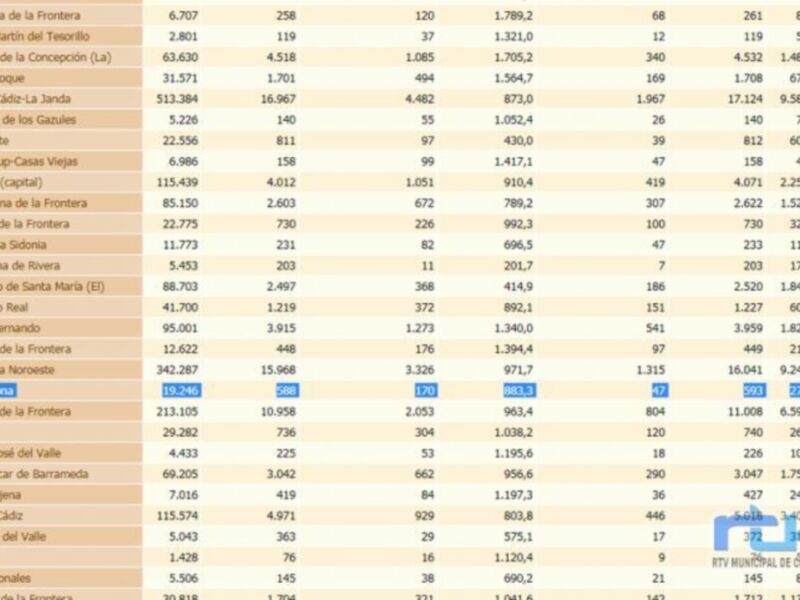 Imagen de una tabla con datos estadísticos sobre ciudades y comunidades autónomas en España. La información se muestra en un formato de tabla con columnas y filas, incluyendo nombres de ciudades, números de habitantes y otras métricas.