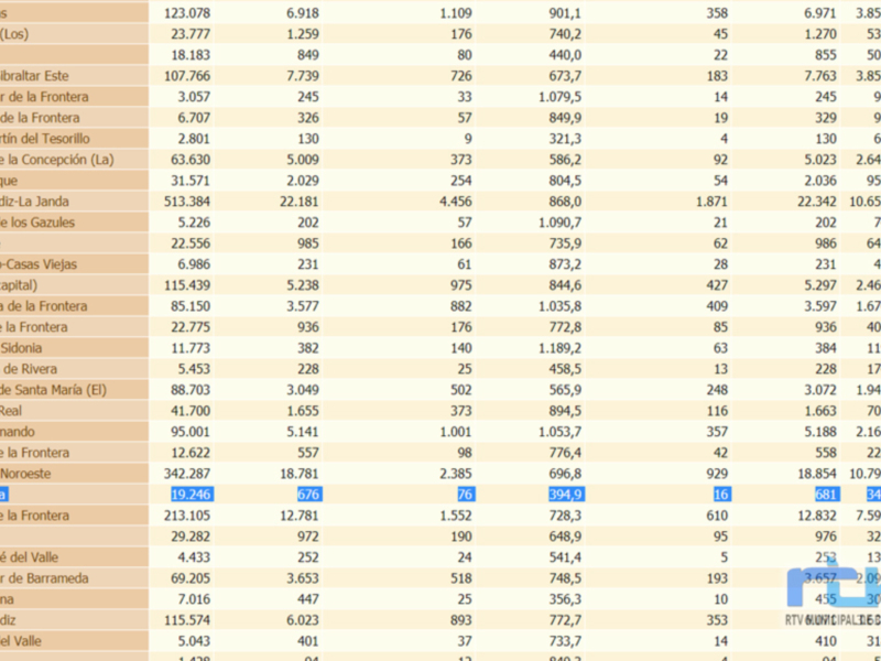 Un gráfico de barras que muestra diferentes categorías y sus respectivos valores. La categoría con el mayor valor es "Alarcines" con 123,078. La categoría con el menor valor es "Alarcines" con 123,078.