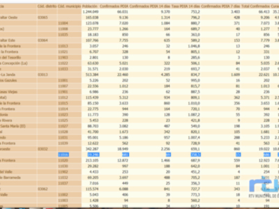 La tasa de incidencia de Chipiona ya ha bajado a 358,5