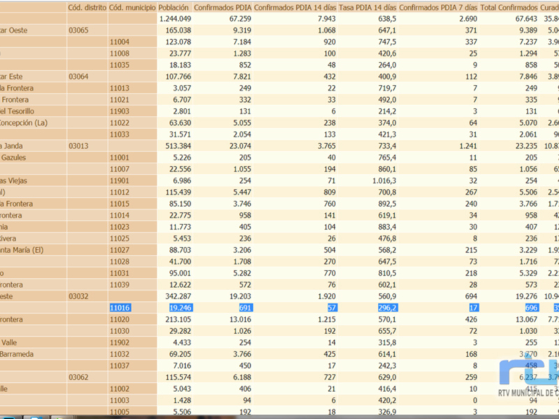 Cód. distrito municipal: 1093, Población: 26.784, Confirmados: 159, Tasa PDA: 0.62