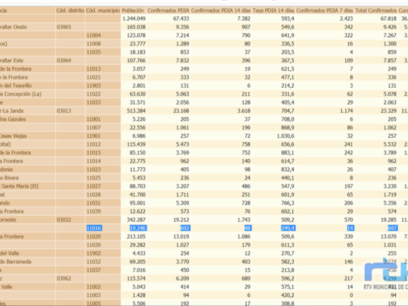 Imagen de un informe detallado sobre casos confirmados y sospechosos de COVID-19 en diferentes ciudades españolas, incluyendo datos como el código postal y la fecha de confirmación.