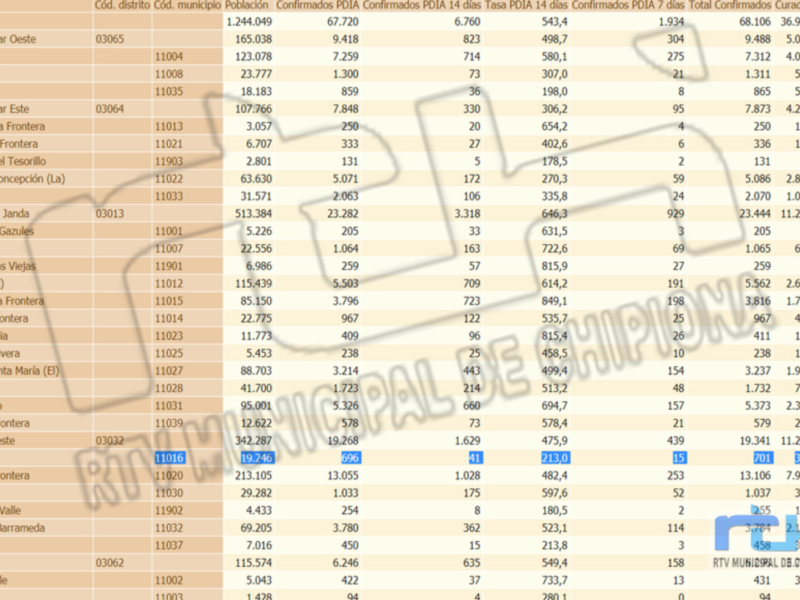 Un informe detallado de casos confirmados y sospechosos en diferentes distritos municipales, incluyendo código, nombre del distrito, número de casos confirmados y sospechosos.