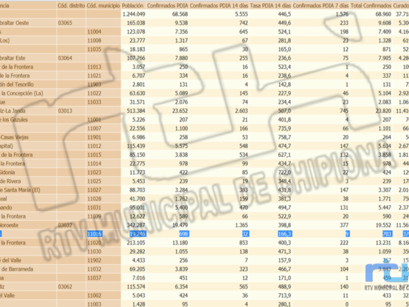 Tabla estadística de datos demográficos y sanitarios por municipios de Cádiz, incluyendo población, confirmados por COVID-19 y tasas de positividad.