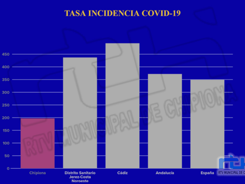 Gráfico que muestra la tasa de incidencia de COVID-19 en diferentes regiones españolas.