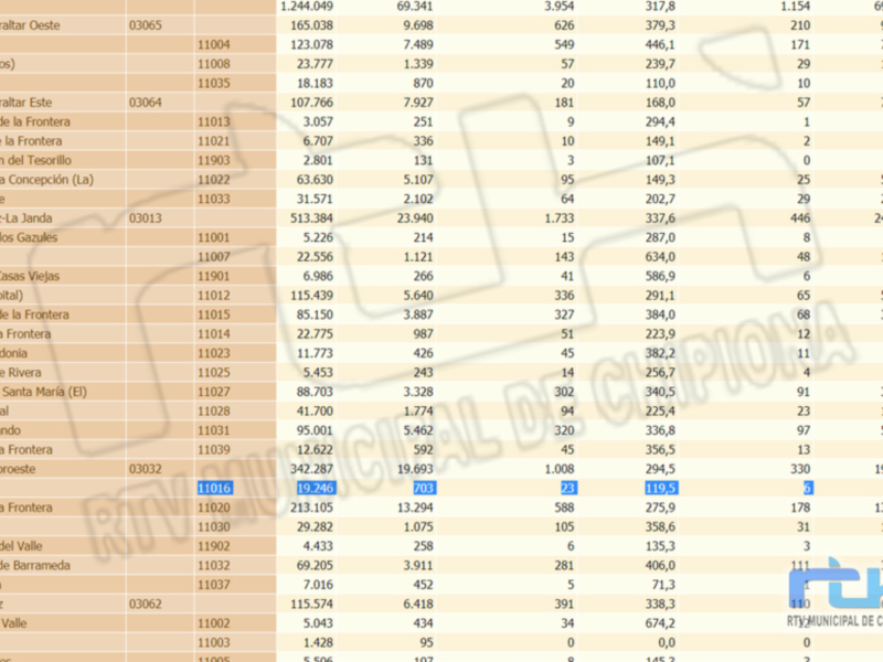 Estadísticas de ventas por producto y región para el mes de febrero.