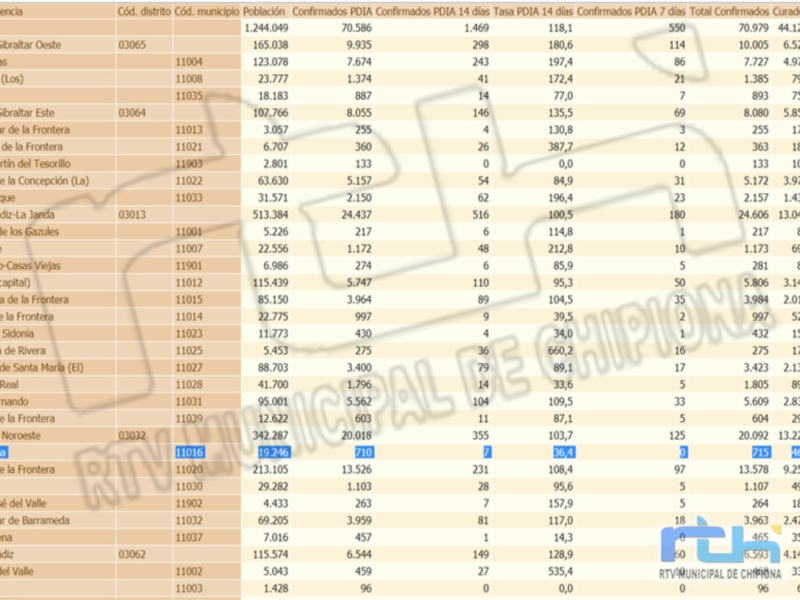 Una tabla de datos con información sobre casos confirmados y sospechosos de coronavirus en diferentes municipios del estado de Jalisco, México. La tabla incluye columnas con información sobre el código municipal, nombre del municipio, población y casos confirmados.
