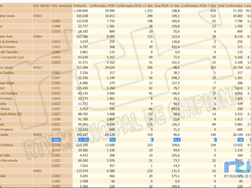 Una tabla de datos que incluye información sobre la población, el PIB per cápita y tasas de desempleo en diferentes municipios de la provincia de Cádiz. Los datos se presentan en formato tabular, con filas y columnas que indican los municipios y sus respectivos valores. La tabla es un recurso útil para analizar la situación económica y demográfica de cada municipio en relación con el resto del país.