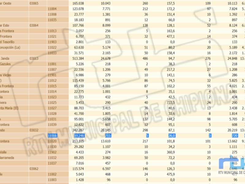 Estadísticas de ventas por producto y región. Datos detallados sobre las ventas semanales en diferentes categorías y regiones, incluyendo precios unitarios, tarifas de envío y costos.