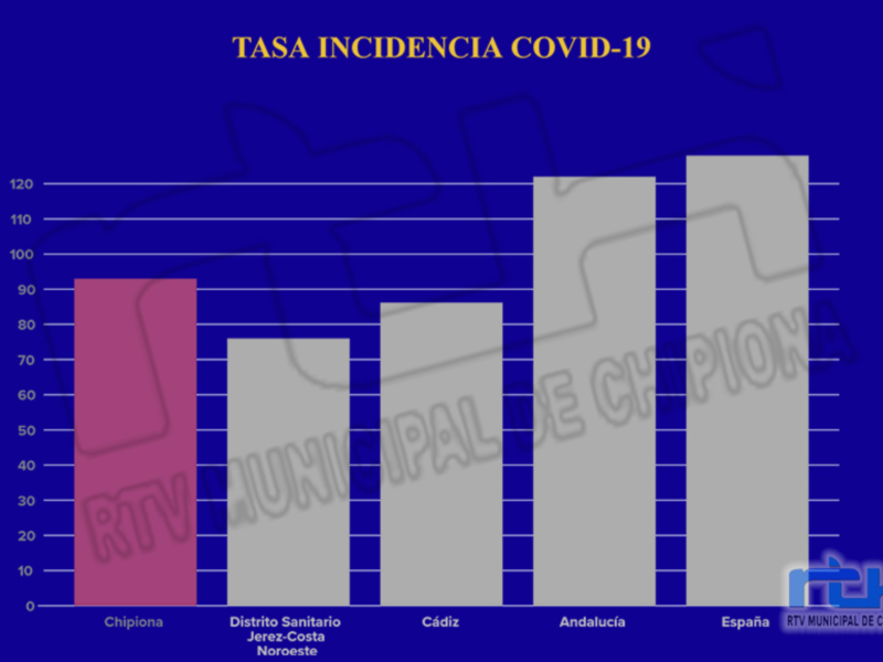 Gráfico de barras que muestra la tasa de incidencia de COVID-19 en Chipiona, Distrito Sanitario Noroeste, Cádiz, Andalucía y España.