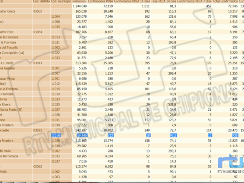 Este es un gráfico de barras que muestra los datos de residencia en diferentes ciudades y comunidades autónomas de España. Se incluyen los datos confirmados, pendientes y totalizados para cada una de las áreas mencionadas. Los valores están representados en números, y se pueden comparar entre sí para identificar tendencias o patrones.