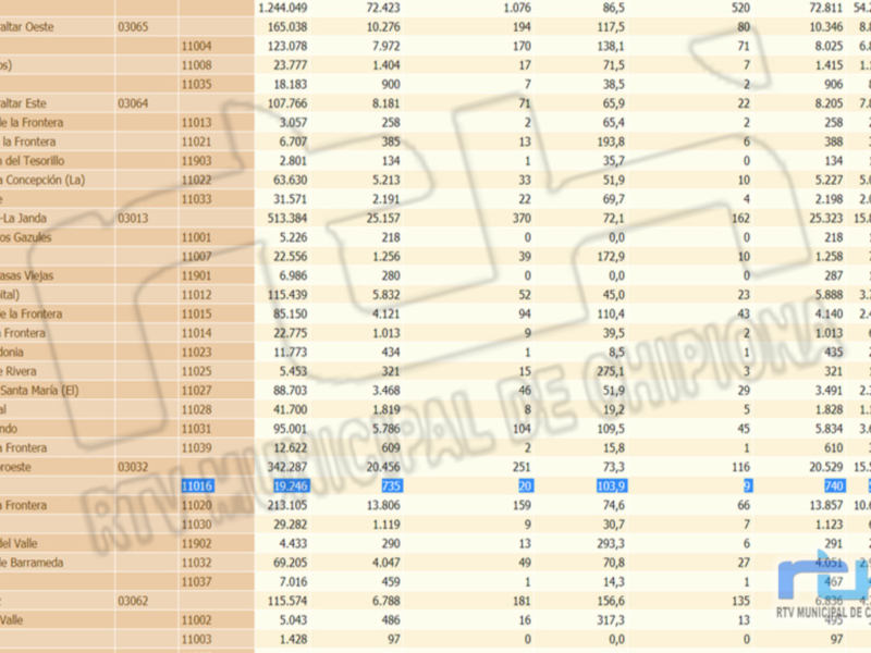 Un listado de números y fechas en una hoja de cálculo, probablemente relacionada con datos estadísticos o contables. La información incluye números como 124,906 y fechas de julio a octubre.