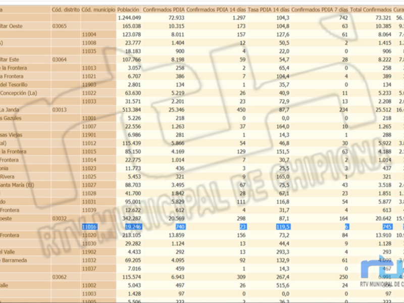 Tabla de datos de población y confirmados de COVID-19 en diferentes distritos de Cádiz, incluyendo número de confirmados, tasa de confirmados por día, número de casos confirmados en 7, 14 y 28 días, número de casos curados y fallecidos.