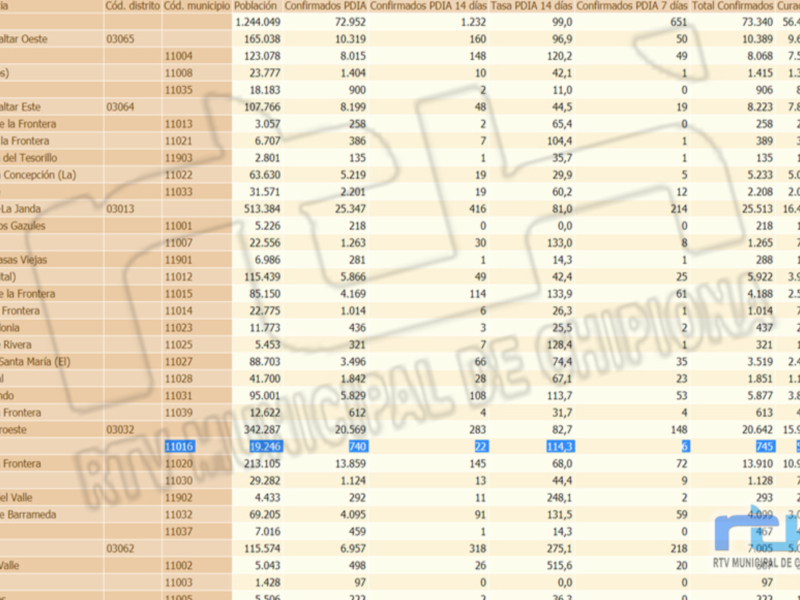 Un informe detallado de casos confirmados de COVID-19 en diferentes ciudades y comunas del distrito de Gámbita, departamento de Bolívar, en Colombia. El informe incluye datos como el número de casos confirmados por día (PDA), la tasa de incidencia (Tasa 14) y el número total de casos confirmados por día. Los datos se organizan en una tabla con columnas que indican el código de residencia, la fecha y hora del diagnóstico, el número de casos confirmados y otras variables relevantes.