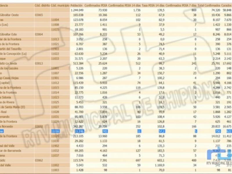Una tabla de datos con información sobre poblaciones y confinamientos en diferentes lugares. Incluye códigos, nombres de localidades, poblaciones y números de confinamientos.