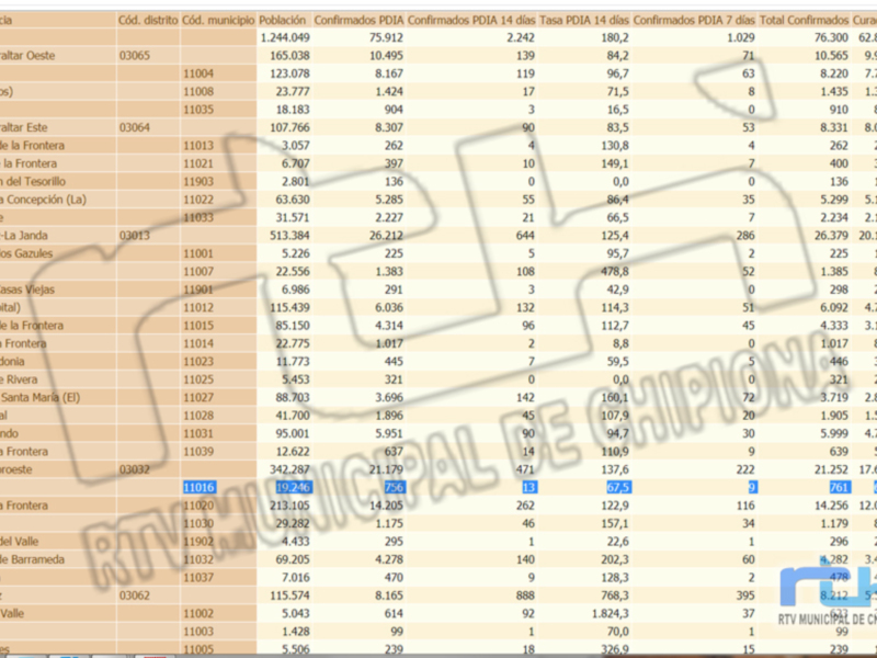 El gráfico muestra datos de casos confirmados y sospechosos de COVID-19 en diferentes zonas del municipio de Chipiona, Cádiz. Incluye información sobre casos activos y recuperados en diferentes comunidades de Chipiona, como Algeciras, Barriada, Campiña, El Puerto y Jerez de la Frontera.