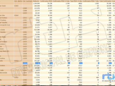 La tasa de incidencia Covid en Chipiona vuelve a bajar hoy hasta 57,2 y no se registran contagios