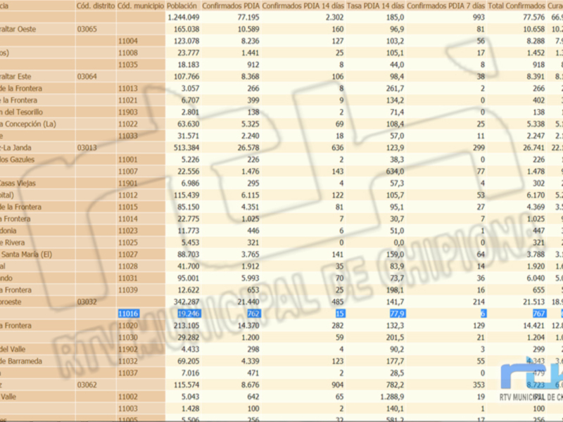 Gráfico de la distribución de casos confirmados y sospechosos en distintas áreas del municipio de Gibralfaro, con datos actualizados hasta el 14 de junio.