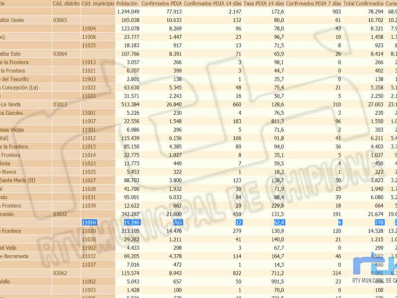 Este es un informe detallado de confirmaciones COVID-19 en diferentes distritos y municipios, mostrando los casos por día. Los datos incluyen la fecha de confirmación, el número de casos y las localidades afectadas.