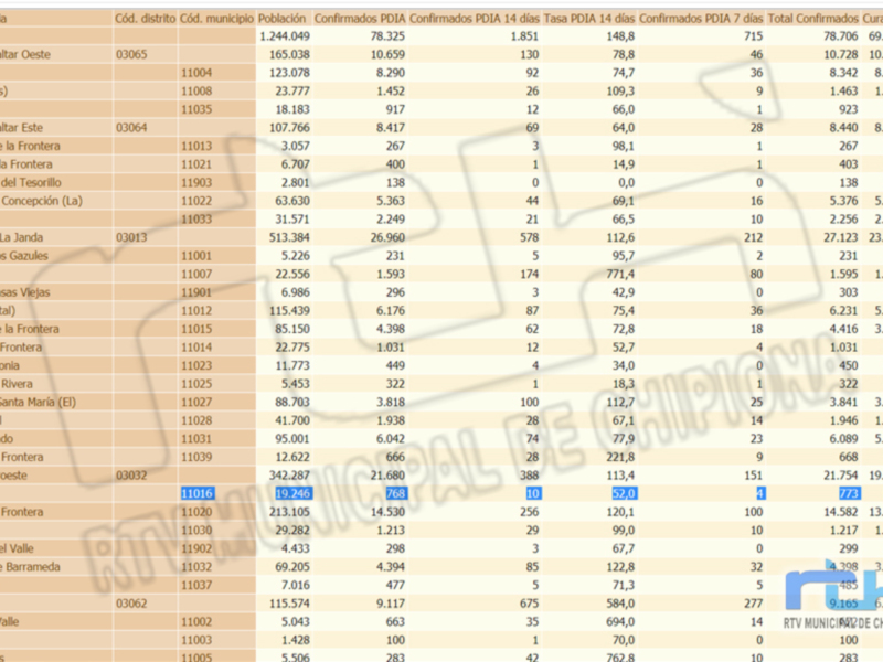 Estadísticas de COVID-19 en la ciudad de Caracas, Venezuela. Datos actualizados al 2023-11-15.