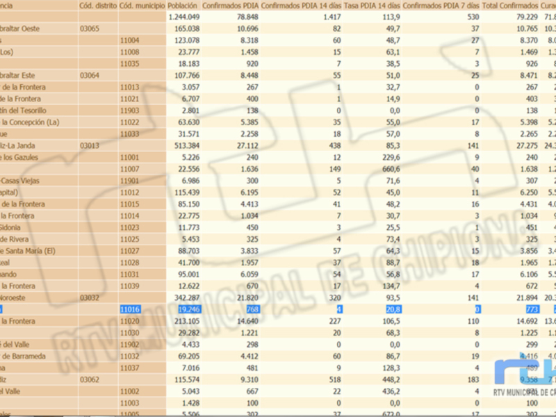 Una tabla de registros de residencia con datos sobre confirmaciones y casos confirmados en diferentes ciudades españolas. La tabla incluye columnas con información sobre código de distrito, municipio, fecha de inicio y fin de la confirmación, número de casos confirmados y otros detalles.