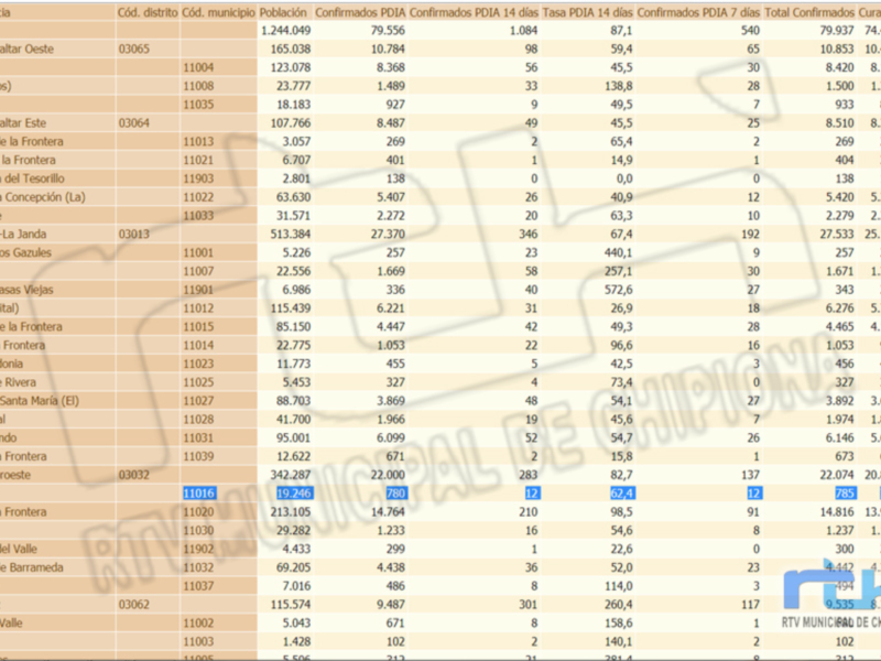 Tabla de datos de población y confirmados de COVID-19 en diferentes municipios de España, incluyendo la localidad de Chipiona en la provincia de Cádiz.