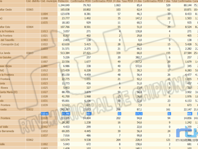 Resumen de datos sobre casos confirmados y tasas por 14 días en diferentes comunidades, incluyendo municipios como Puerto Rico y San Juan.