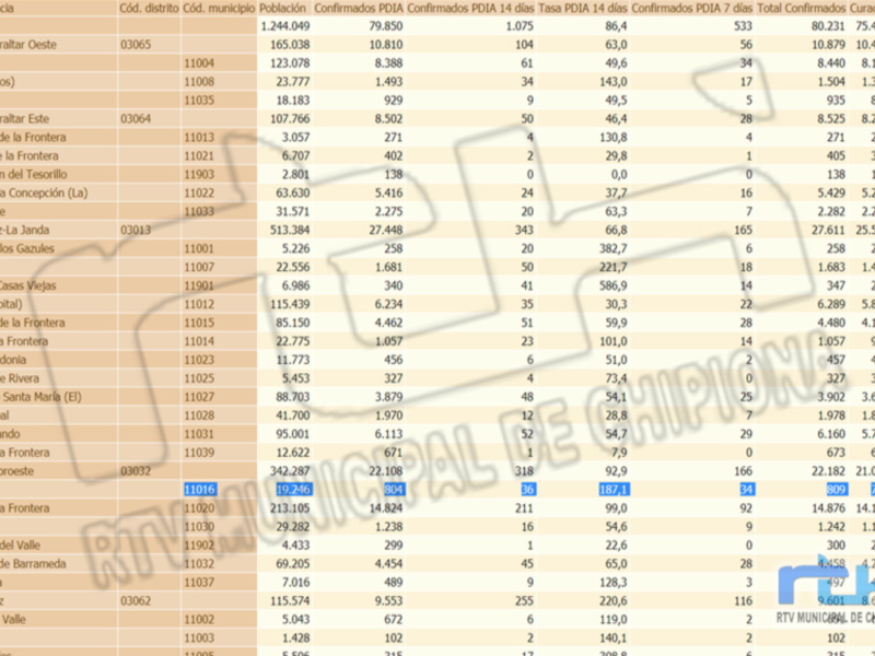 Tabla estadística de datos demográficos y sanitarios para diferentes localidades en Andalucía, España.