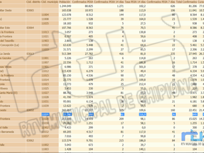 Un análisis detallado de los datos de residencia, confirmaciones y casos de COVID-19 en diferentes distritos.
