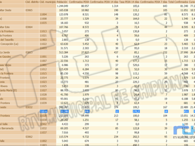 El pie de foto muestra un informe detallado sobre casos confirmados y sospechosos por COVID-19 en diferentes comunidades de España, incluyendo datos sobre casos confirmados y sospechosos por día, así como la tasa de casos confirmados por 100.000 habitantes y el número total de casos confirmados en cada comunidad.