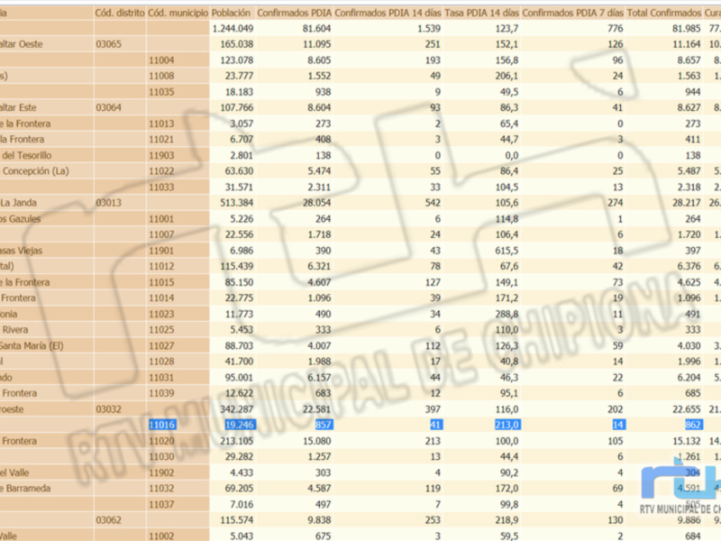Esta imagen es un gráfico de barras que muestra los datos de confirmación de casos de COVID-19 en diferentes distritos y municipios de la provincia de Cádiz. Los datos se presentan en un formato tabular, con columnas que incluyen el nombre del distrito o municipio y las barras correspondientes a los casos confirmados. El gráfico es útil para visualizar rápidamente la distribución y cantidad de casos en cada área.