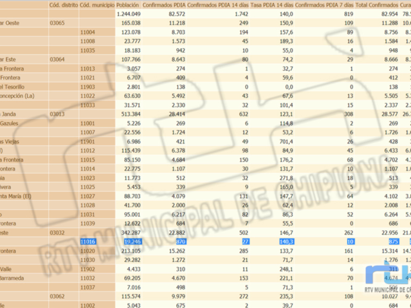 Un informe detallado de confirmaciones COVID-19 por distrito y municipio en España, incluyendo datos como número de confirmaciones, casos activos y tasa de incidencia.