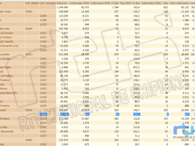 Tabla de datos estadísticos con información sobre población, confirmados, tasa PDIA y curados/fallecidos por distrito en una región específica.
