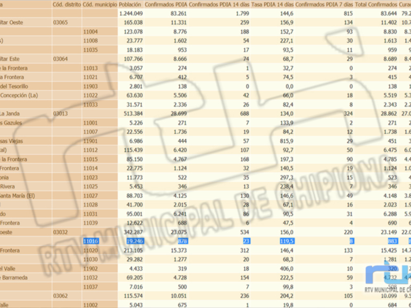 Un informe estadístico detallado sobre casos confirmados de COVID-19 en diferentes distritos y municipios del país. El contenido incluye datos específicos para cada área, como casos confirmados y tasas de incidencia.