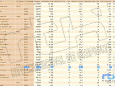 La tasa de incidencia Covid de Chipiona baja levemente 140,3 y se anotan 3 contagios 