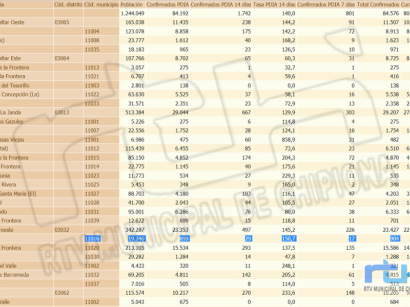 Un informe de casos confirmados por COVID-19 en diferentes comunidades y municipios, con datos detallados de casos positivos y recuperados.