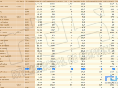 Mínimo descenso de la tasa de incidencia Covid de Chipiona a 161,1 en una jornada sin contagios