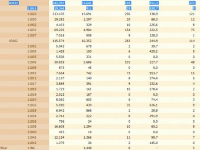 Un gráfico de barras que compara diferentes indicadores financieros y económicos para varios sectores. Los datos están organizados en columnas, con valores numerados y etiquetas que indican la naturaleza de cada indicador. La información es relevante para analizar tendencias económicas y financieras en diferentes áreas, como industria, comercio, servicios y gobierno.