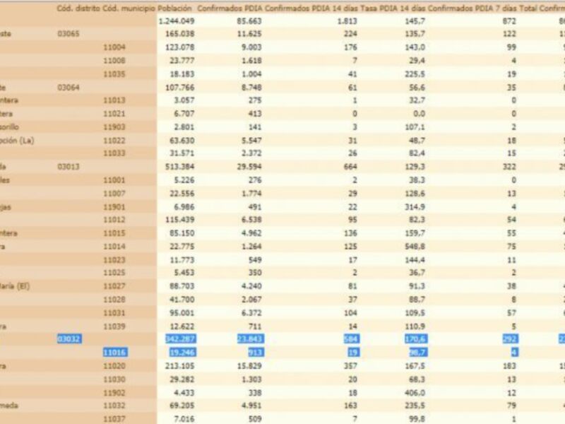 Tabla de datos estadísticos sobre población y casos confirmados en diferentes localidades de España.