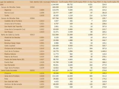 El Centro de Salud de Chipiona cerrará esta semana con 1.650 vacunas Covid más y espera descender hasta los nacidos en el año 1.992