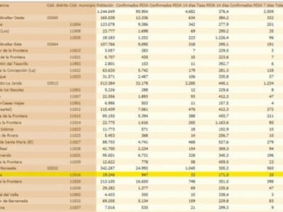 Chipiona registra dos contagios y una nueva subida de la tasa de incidencia Covid a 171,5