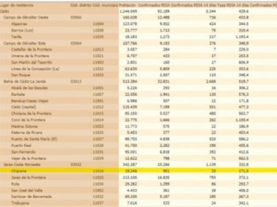 Chipiona mantiene los datos de incidencia Covid del pasado viernes a pesar de sumar 4 contagios en el fin de semana
